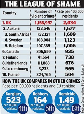 Gran Bretaña, más peligrosa que Sudáfrica. (Cosas de las estadísticas I)