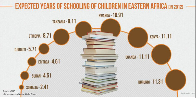 Escolarización en África del Este
